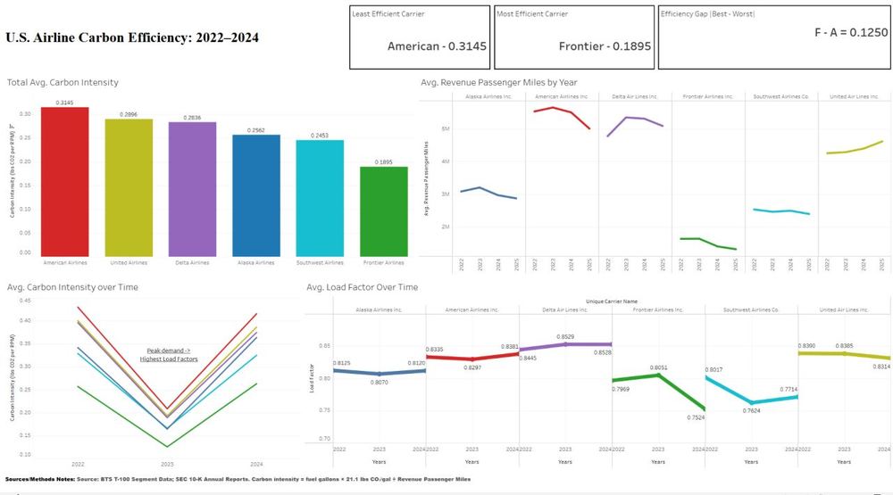 Tableau dashboard: U.S. airline carbon efficiency 2022 to 2024