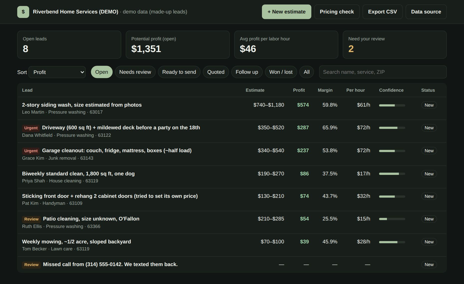 Lead sheet with seven sample leads sorted by profit, each showing an estimate range, profit, margin, profit per labor hour and confidence
